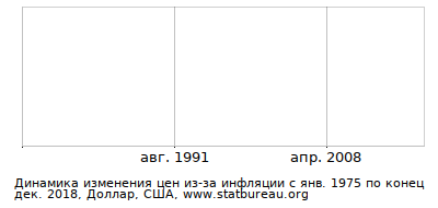 График динамики изменения цен из-за инфляции со временем, Доллар, США График динамики изменения цен из-за инфляции со временем, Доллар, США