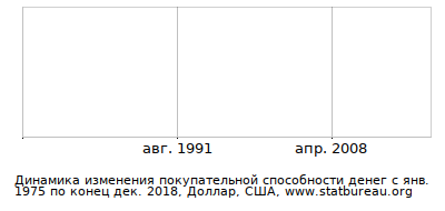 График динамики изменения покупательной способности денег со временем, Доллар, США График динамики изменения покупательной способности денег со временем, Доллар, США