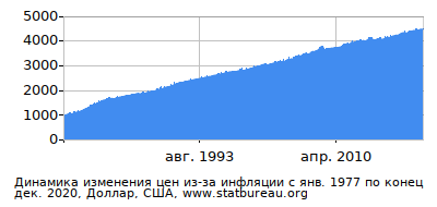 График динамики изменения цен из-за инфляции со временем, Доллар, США График динамики изменения цен из-за инфляции со временем, Доллар, США