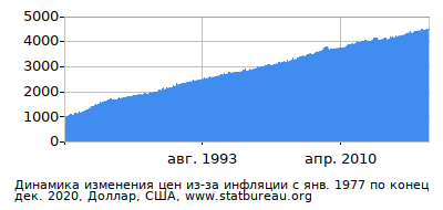 График динамики изменения цен из-за инфляции со временем, Доллар, США