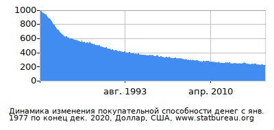 График динамики изменения покупательной способности денег со временем, Доллар, США