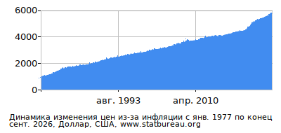 График динамики изменения цен из-за инфляции со временем, Доллар, США