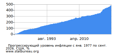 График прогрессирующей инфляции с первого месяца по последний