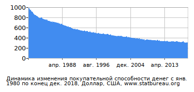 График динамики изменения покупательной способности денег со временем, Доллар, США График динамики изменения покупательной способности денег со временем, Доллар, США