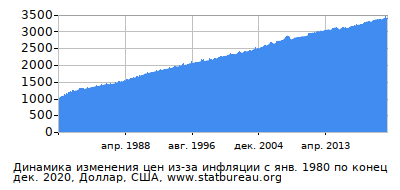 График динамики изменения цен из-за инфляции со временем, Доллар, США