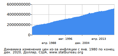 График динамики изменения цен из-за инфляции со временем, Доллар, США