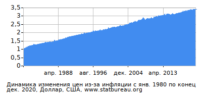 График динамики изменения цен из-за инфляции со временем, Доллар, США График динамики изменения цен из-за инфляции со временем, Доллар, США
