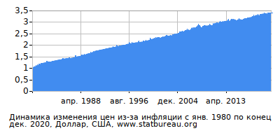 График динамики изменения цен из-за инфляции со временем, Доллар, США