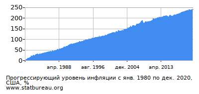 График прогрессирующей инфляции с первого месяца по последний