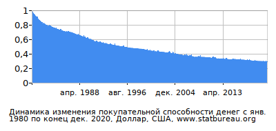 График динамики изменения покупательной способности денег со временем, Доллар, США