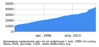 График динамики изменения цен из-за инфляции со временем, Доллар, США