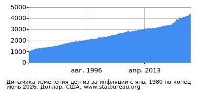 График динамики изменения цен из-за инфляции со временем, Доллар, США