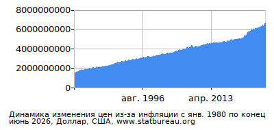 График динамики изменения цен из-за инфляции со временем, Доллар, США
