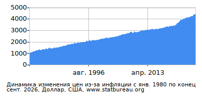 График динамики изменения цен из-за инфляции со временем, Доллар, США