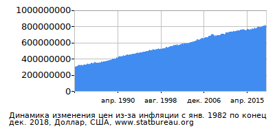 График динамики изменения цен из-за инфляции со временем, Доллар, США График динамики изменения цен из-за инфляции со временем, Доллар, США