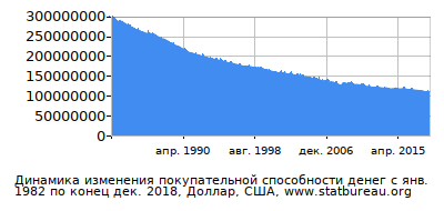 График динамики изменения покупательной способности денег со временем, Доллар, США График динамики изменения покупательной способности денег со временем, Доллар, США
