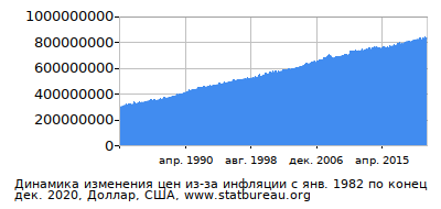 График динамики изменения цен из-за инфляции со временем, Доллар, США График динамики изменения цен из-за инфляции со временем, Доллар, США