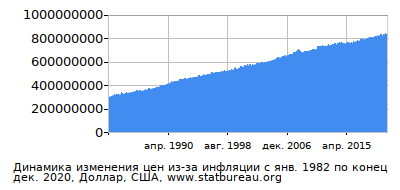 График динамики изменения цен из-за инфляции со временем, Доллар, США