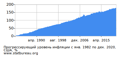 График прогрессирующей инфляции с первого месяца по последний