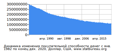 График динамики изменения покупательной способности денег со временем, Доллар, США