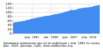 График динамики изменения цен из-за инфляции со временем, Доллар, США График динамики изменения цен из-за инфляции со временем, Доллар, США