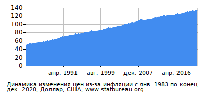 График динамики изменения цен из-за инфляции со временем, Доллар, США