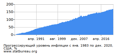 График прогрессирующей инфляции с первого месяца по последний