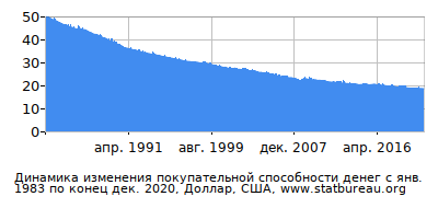 График динамики изменения покупательной способности денег со временем, Доллар, США