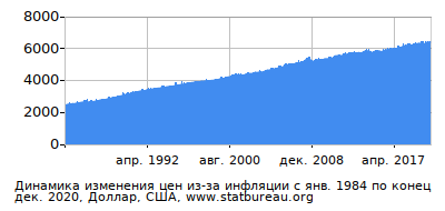 График динамики изменения цен из-за инфляции со временем, Доллар, США График динамики изменения цен из-за инфляции со временем, Доллар, США