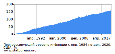 График прогрессирующей инфляции с первого месяца по последний