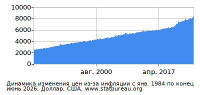 График динамики изменения цен из-за инфляции со временем, Доллар, США