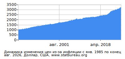 График динамики изменения цен из-за инфляции со временем, Доллар, США