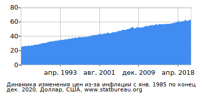 График динамики изменения цен из-за инфляции со временем, Доллар, США График динамики изменения цен из-за инфляции со временем, Доллар, США