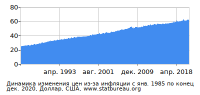 График динамики изменения цен из-за инфляции со временем, Доллар, США