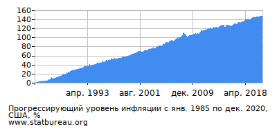 График прогрессирующей инфляции с первого месяца по последний