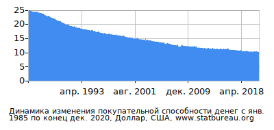 График динамики изменения покупательной способности денег со временем, Доллар, США