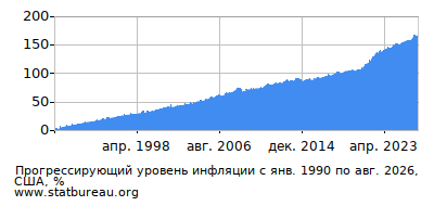График прогрессирующей инфляции с первого месяца по последний
