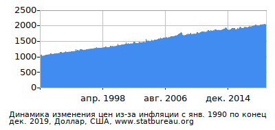 График динамики изменения цен из-за инфляции со временем, Доллар, США График динамики изменения цен из-за инфляции со временем, Доллар, США