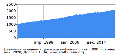 График динамики изменения цен из-за инфляции со временем, Доллар, США