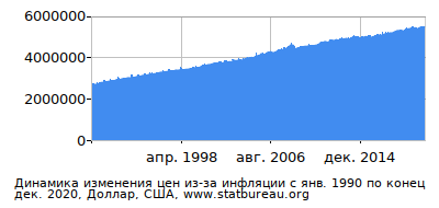График динамики изменения цен из-за инфляции со временем, Доллар, США График динамики изменения цен из-за инфляции со временем, Доллар, США