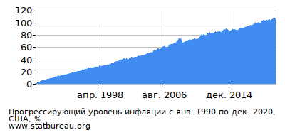 График прогрессирующей инфляции с первого месяца по последний График прогрессирующей инфляции с первого месяца по последний