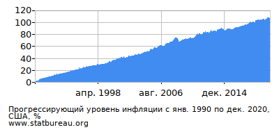 График прогрессирующей инфляции с первого месяца по последний