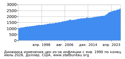 График динамики изменения цен из-за инфляции со временем, Доллар, США