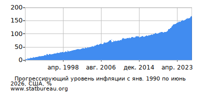 График прогрессирующей инфляции с первого месяца по последний