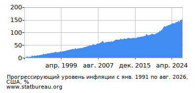 График прогрессирующей инфляции с первого месяца по последний
