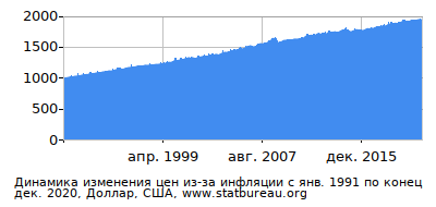 График динамики изменения цен из-за инфляции со временем, Доллар, США График динамики изменения цен из-за инфляции со временем, Доллар, США