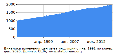 График динамики изменения цен из-за инфляции со временем, Доллар, США