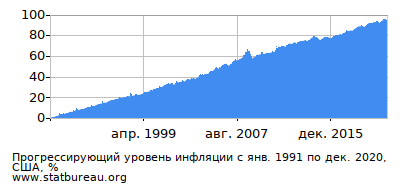 График прогрессирующей инфляции с первого месяца по последний