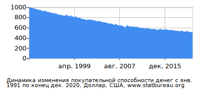 График динамики изменения покупательной способности денег со временем, Доллар, США