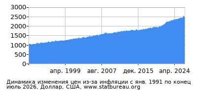График динамики изменения цен из-за инфляции со временем, Доллар, США